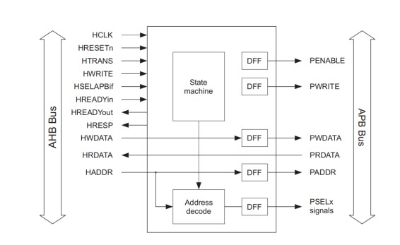 AHB2APB Bridge – RTL Design & Verification Training